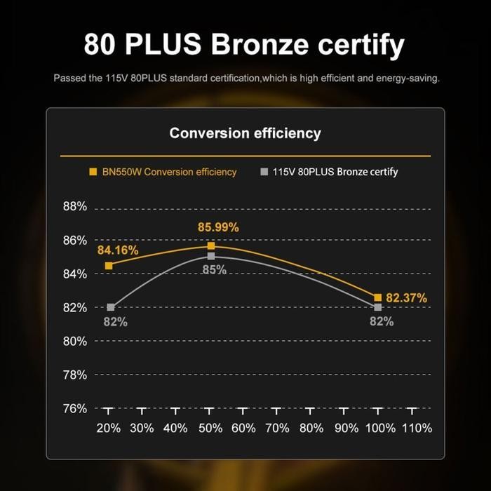 Segotep BN550W 550W PSU - Power Supply 550 Watt 80+ Bronze - Image 2